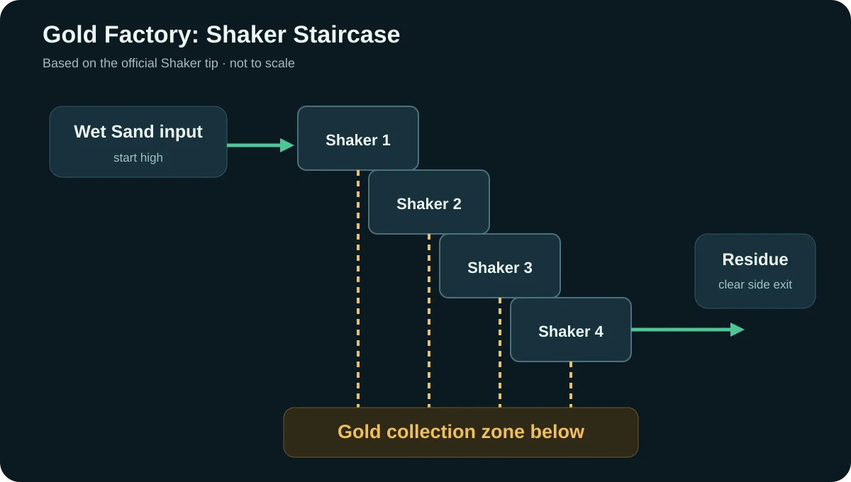 Sandustry Gold factory schematic with Wet Sand entering a descending Shaker staircase, Gold falling below and Residue exiting to the side