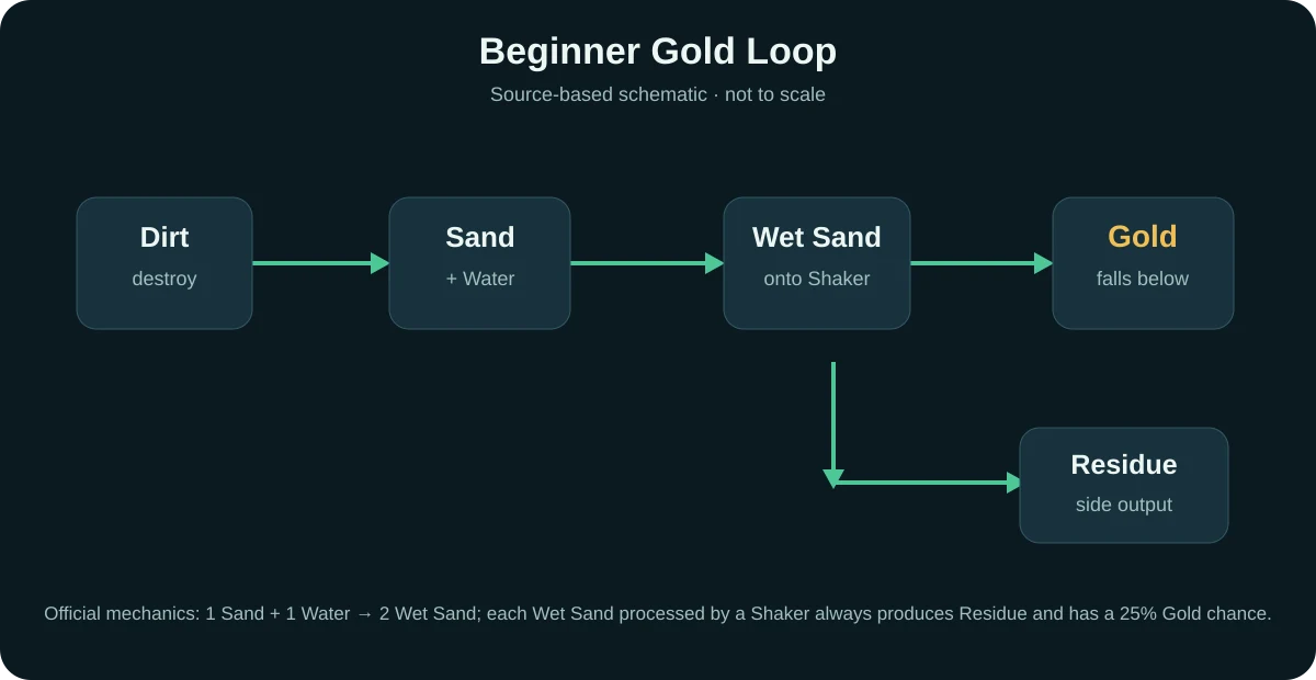 Sandustry beginner loop diagram showing Sand, Water, Wet Sand, Shaker, Gold and Residue paths