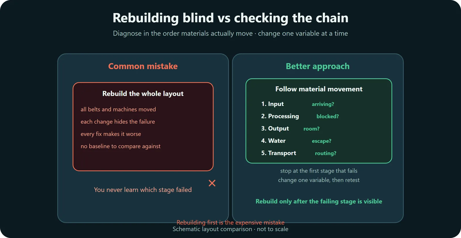 Diagram comparing the mistake of rebuilding the whole layout with checking the material chain in order
